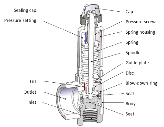 Van an toàn theo tiêu chuẩn ANSI